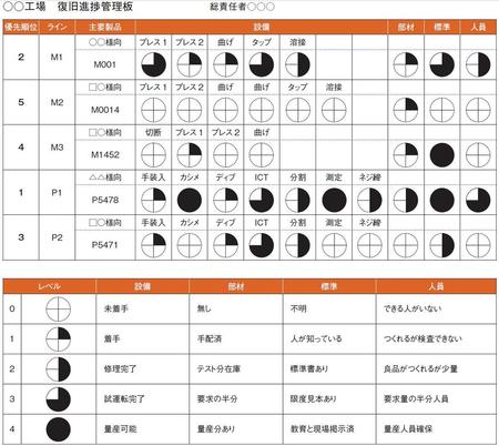 復旧の進捗