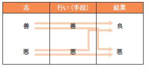 志と結果と手段