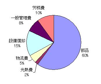 原価の構成1