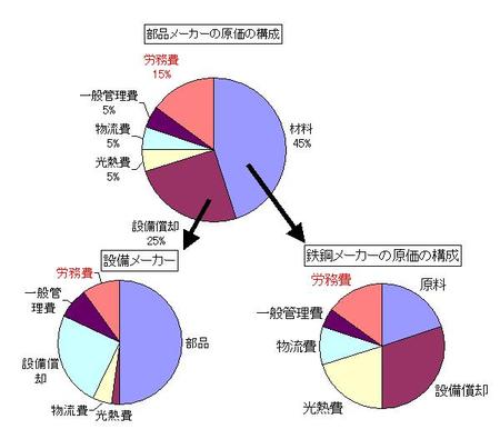 原価の構成2