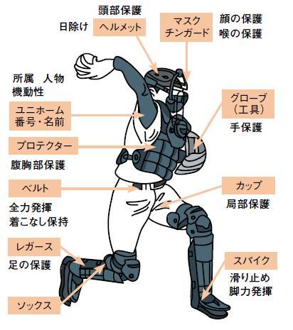 例えば、野球のユニホームの機能を見てみましょう。