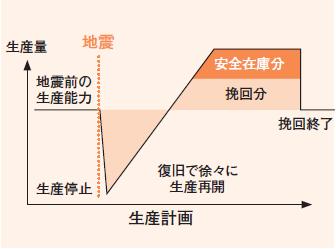 生産計画