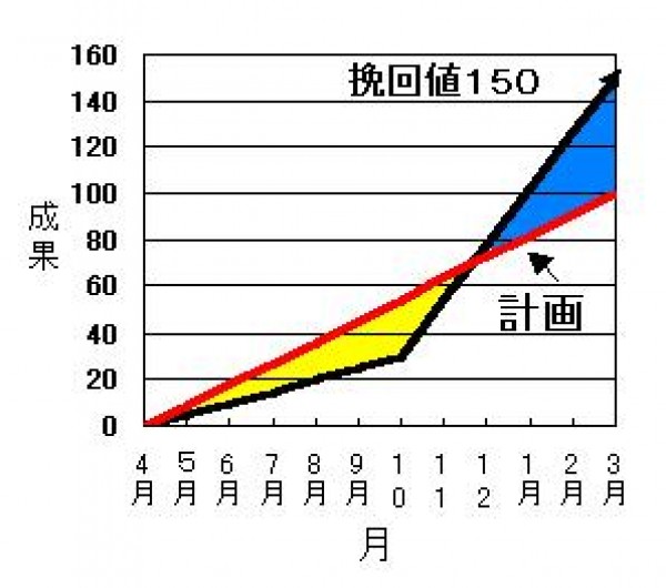 目標と経営効果(成果と効果の違い)サムネイル