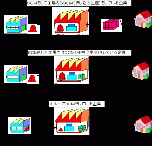 ＤＣＭ（デマンド・チェーン・マネジメント）サムネイル