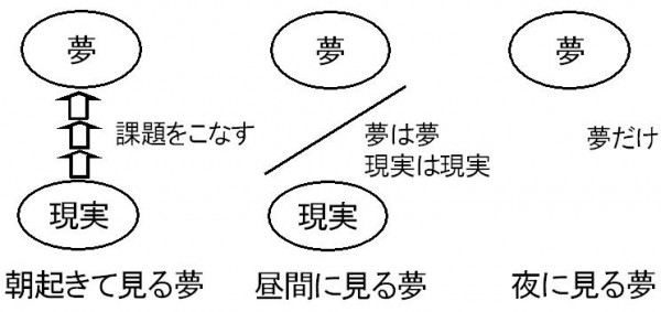 朝、起きて見る夢（ものづくりでの夢）サムネイル