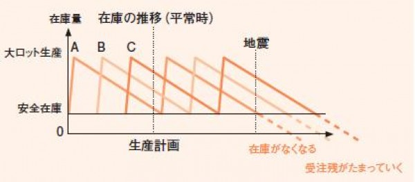 災害は復旧だけでは済まない（１／２）サムネイル