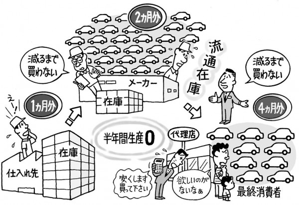 「在庫のムダ」が大失業を起こさせるサムネイル